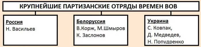 krupnie-partizanskie-otryadi-vov